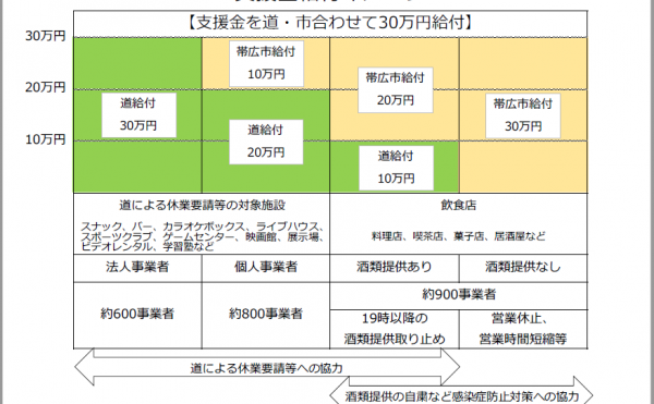 【コロナ対策：対象施設有】帯広市の支援金のお知らせ